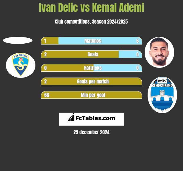 Ivan Delic vs Kemal Ademi h2h player stats