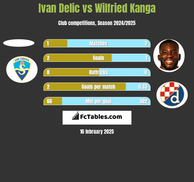 Ivan Delic vs Wilfried Kanga h2h player stats