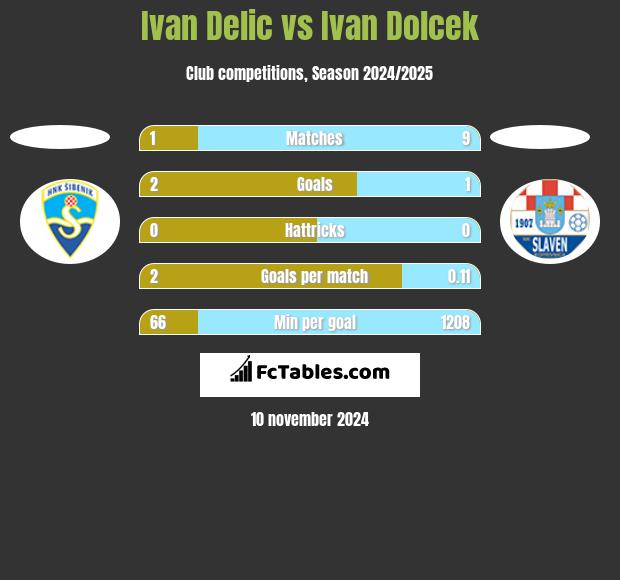 Ivan Delic vs Ivan Dolcek h2h player stats