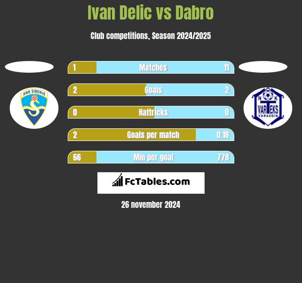 Ivan Delic vs Dabro h2h player stats