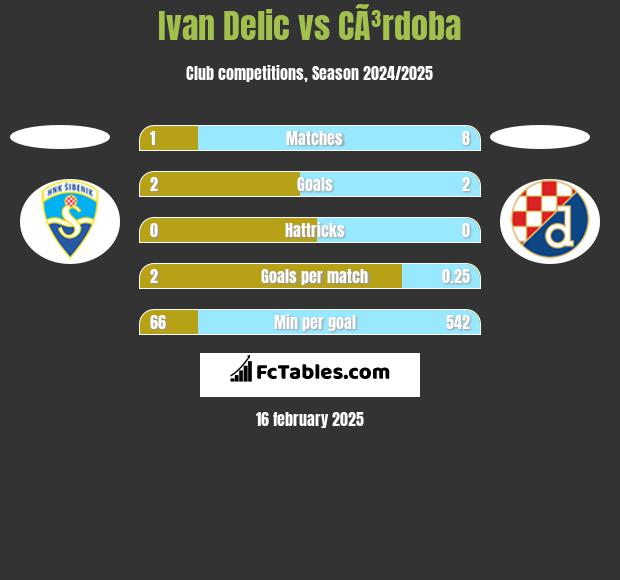 Ivan Delic vs CÃ³rdoba h2h player stats