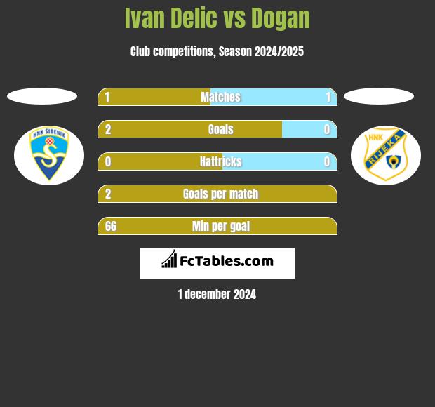 Ivan Delic vs Dogan h2h player stats