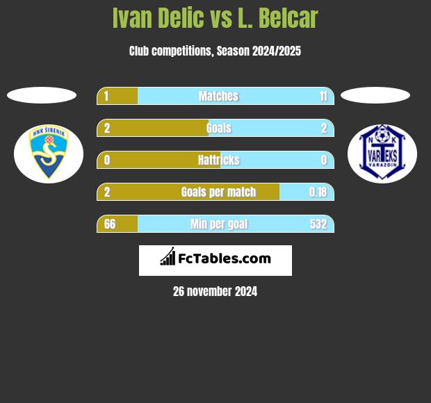 Ivan Delic vs L. Belcar h2h player stats