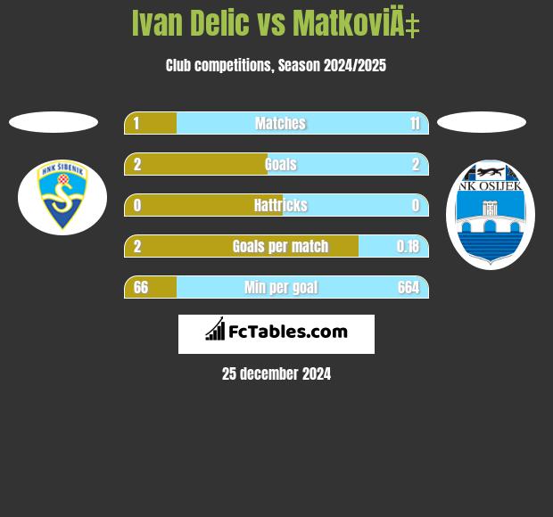 Ivan Delic vs MatkoviÄ‡ h2h player stats