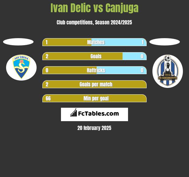 Ivan Delic vs Canjuga h2h player stats