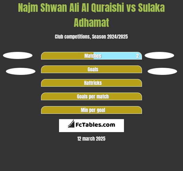 Najm Shwan Ali Al Quraishi vs Sulaka Adhamat h2h player stats