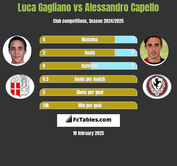 Luca Gagliano vs Alessandro Capello h2h player stats