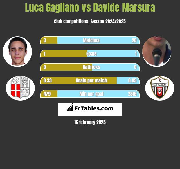 Luca Gagliano vs Davide Marsura h2h player stats