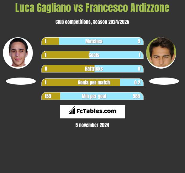 Luca Gagliano vs Francesco Ardizzone h2h player stats