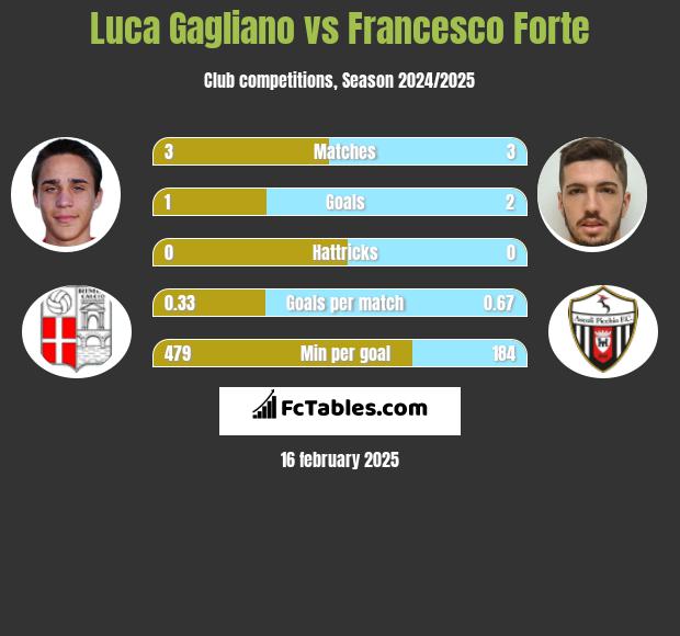 Luca Gagliano vs Francesco Forte h2h player stats