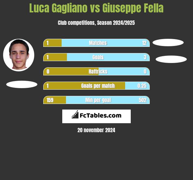 Luca Gagliano vs Giuseppe Fella h2h player stats