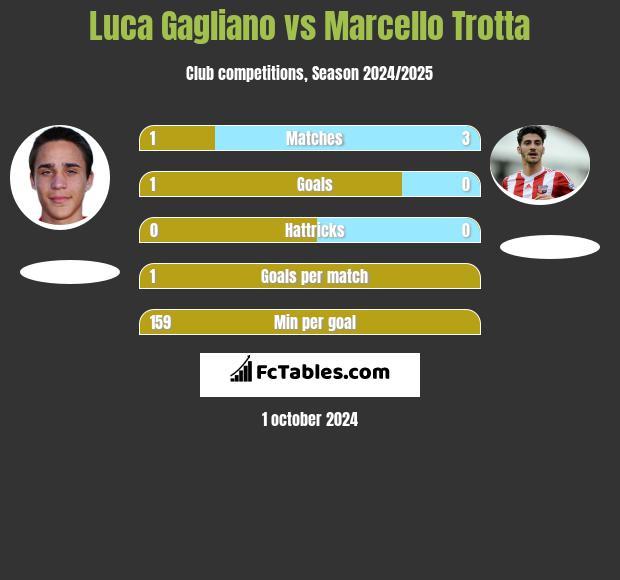 Luca Gagliano vs Marcello Trotta h2h player stats