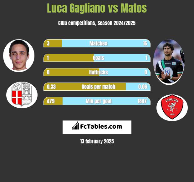 Luca Gagliano vs Matos h2h player stats