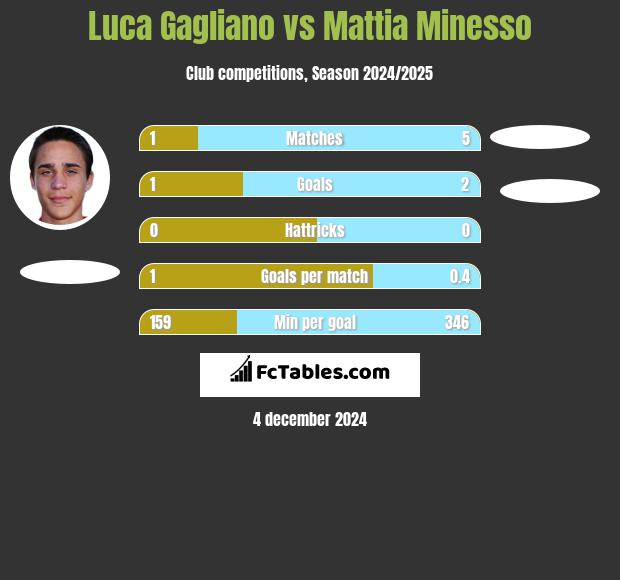 Luca Gagliano vs Mattia Minesso h2h player stats