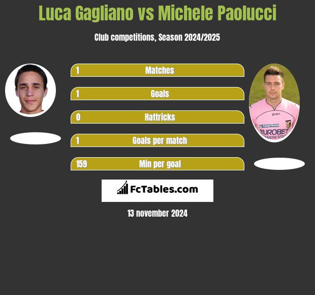 Luca Gagliano vs Michele Paolucci h2h player stats