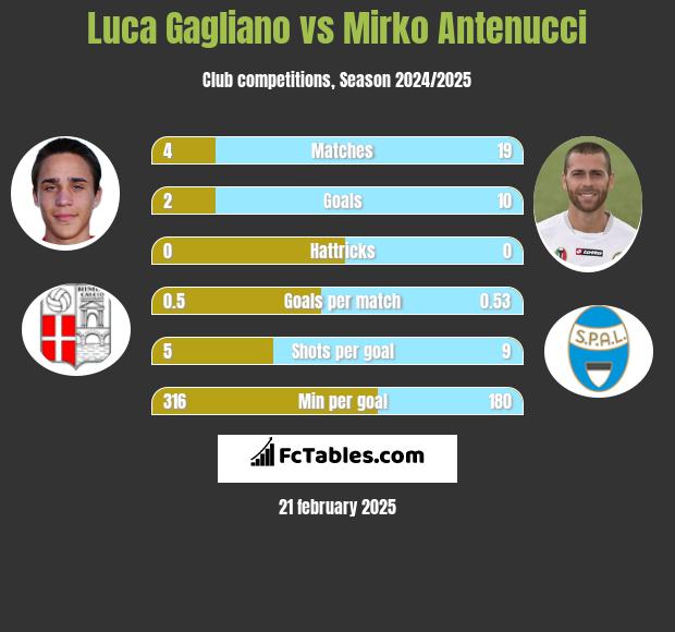 Luca Gagliano vs Mirko Antenucci h2h player stats