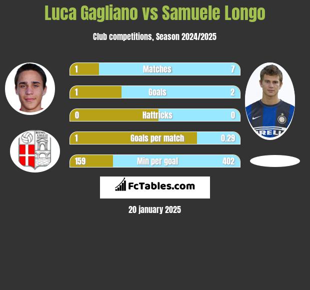 Luca Gagliano vs Samuele Longo h2h player stats