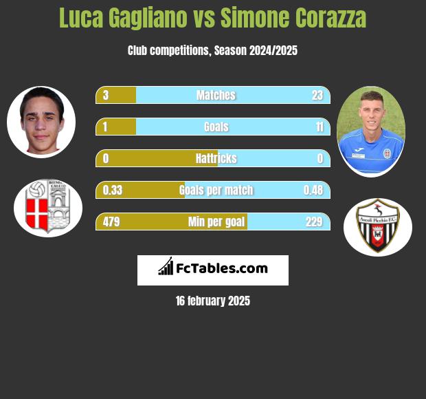 Luca Gagliano vs Simone Corazza h2h player stats