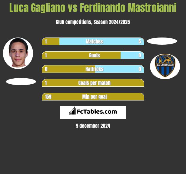 Luca Gagliano vs Ferdinando Mastroianni h2h player stats