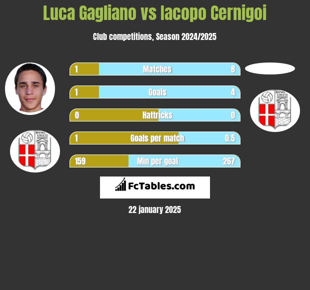 Luca Gagliano vs Iacopo Cernigoi h2h player stats