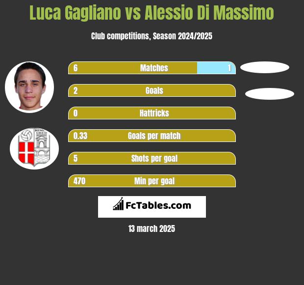 Luca Gagliano vs Alessio Di Massimo h2h player stats