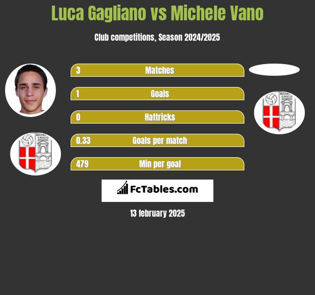 Luca Gagliano vs Michele Vano h2h player stats