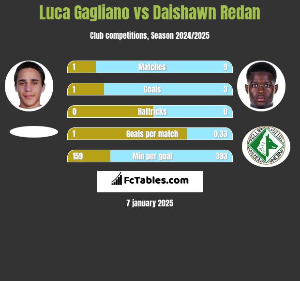 Luca Gagliano vs Daishawn Redan h2h player stats