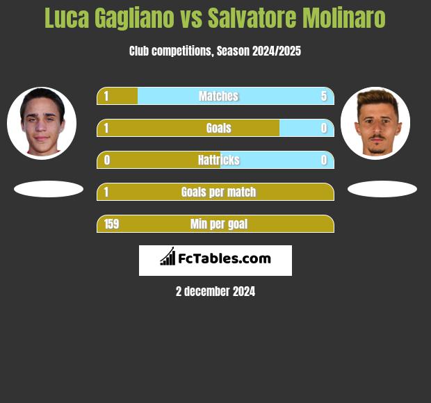 Luca Gagliano vs Salvatore Molinaro h2h player stats