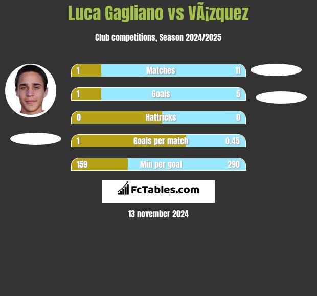 Luca Gagliano vs VÃ¡zquez h2h player stats