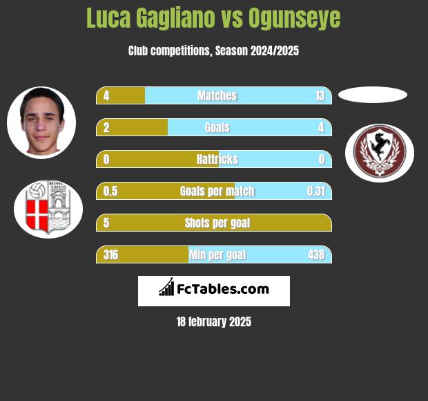 Luca Gagliano vs Ogunseye h2h player stats