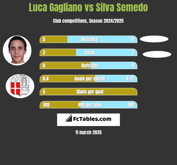 Luca Gagliano vs Silva Semedo h2h player stats