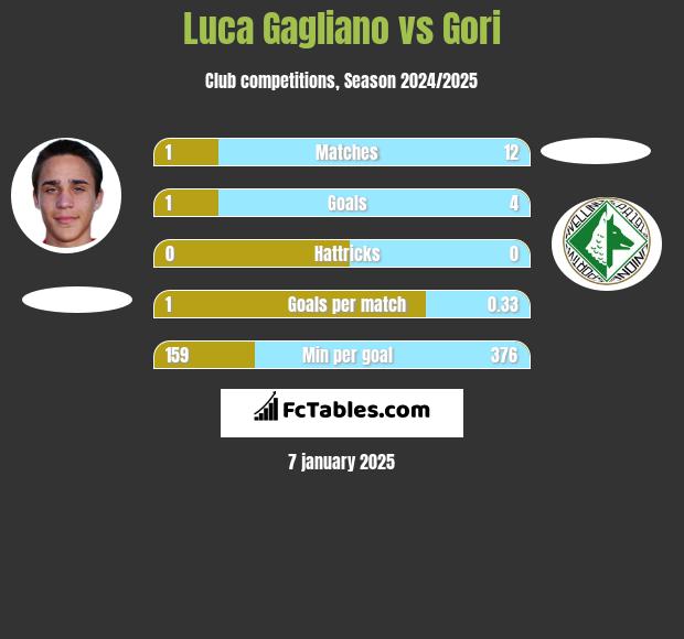 Luca Gagliano vs Gori h2h player stats