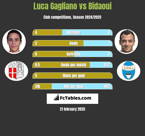 Luca Gagliano vs Bidaoui h2h player stats