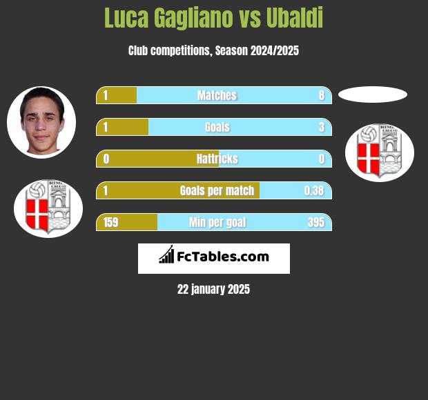 Luca Gagliano vs Ubaldi h2h player stats