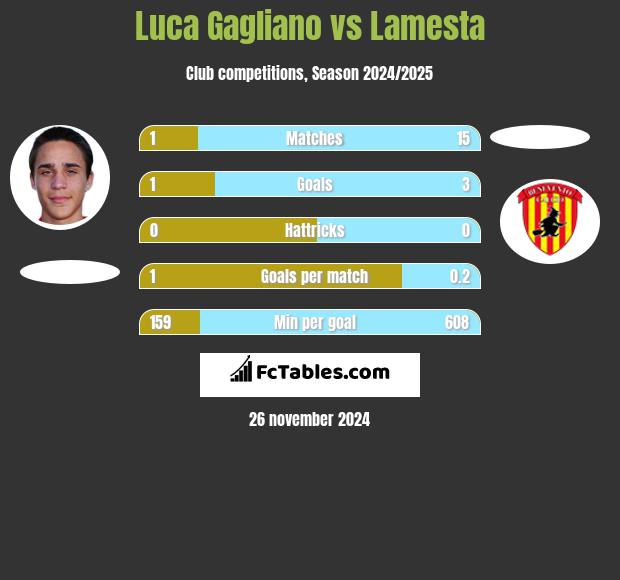 Luca Gagliano vs Lamesta h2h player stats