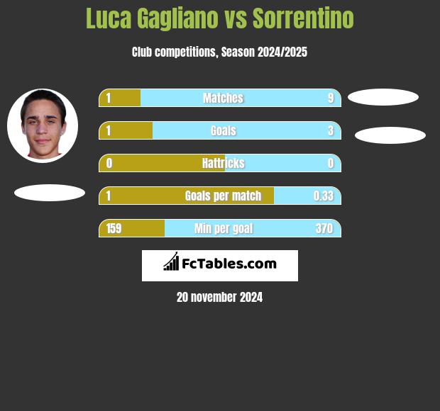 Luca Gagliano vs Sorrentino h2h player stats