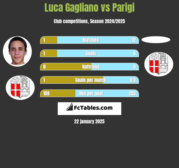 Luca Gagliano vs Parigi h2h player stats