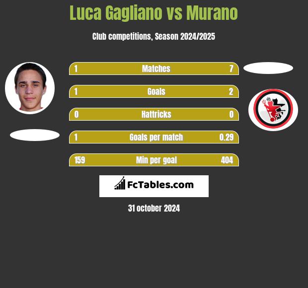 Luca Gagliano vs Murano h2h player stats