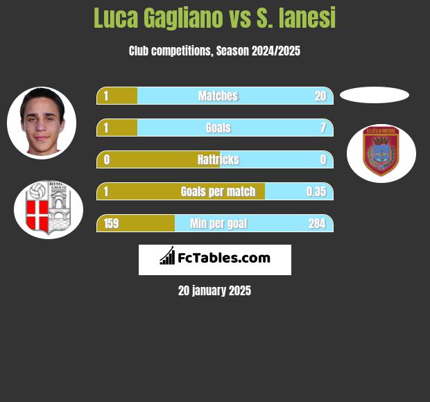 Luca Gagliano vs S. Ianesi h2h player stats