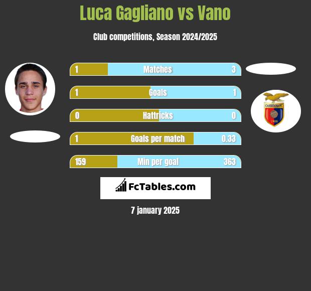 Luca Gagliano vs Vano h2h player stats