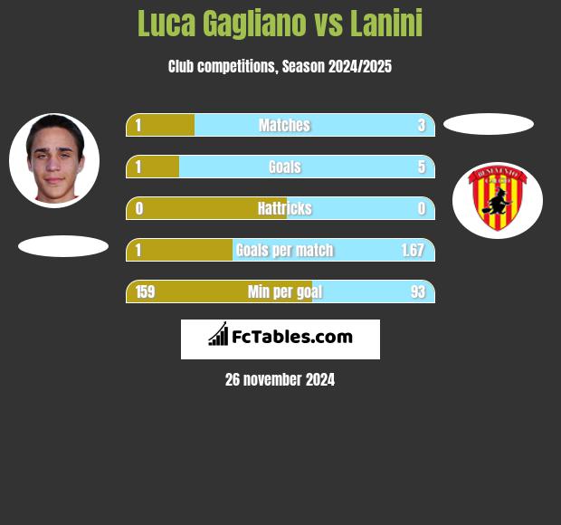 Luca Gagliano vs Lanini h2h player stats