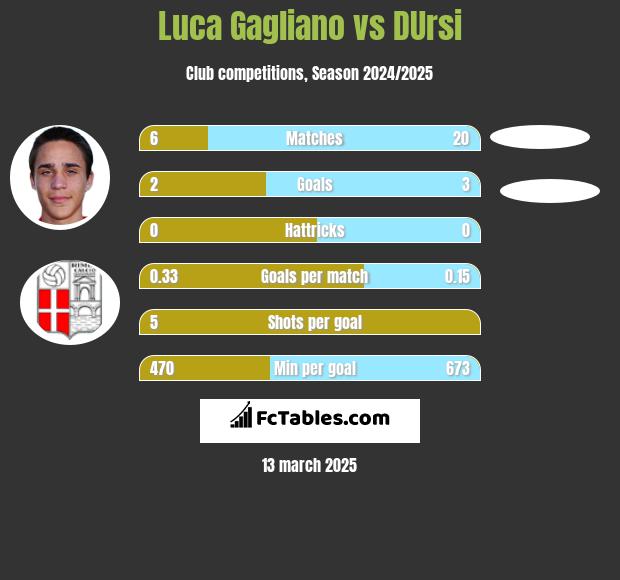 Luca Gagliano vs DUrsi h2h player stats