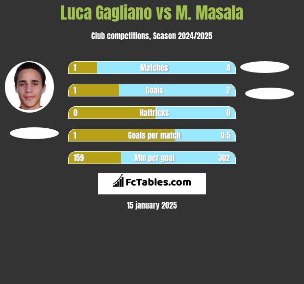 Luca Gagliano vs M. Masala h2h player stats