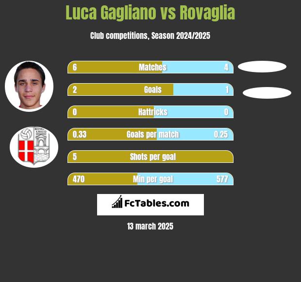 Luca Gagliano vs Rovaglia h2h player stats