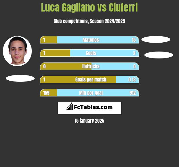 Luca Gagliano vs Ciuferri h2h player stats