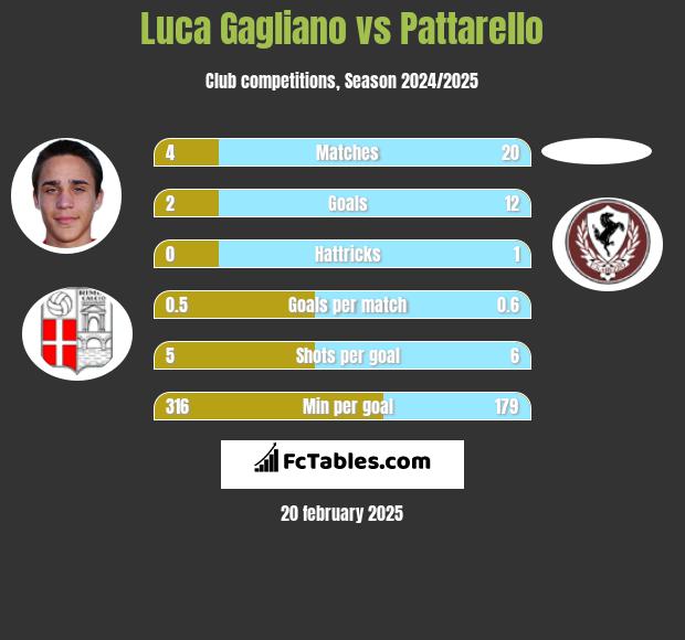 Luca Gagliano vs Pattarello h2h player stats