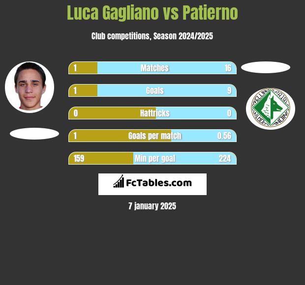 Luca Gagliano vs Patierno h2h player stats