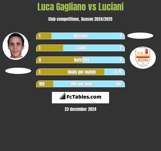 Luca Gagliano vs Luciani h2h player stats