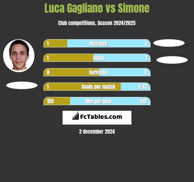 Luca Gagliano vs Simone h2h player stats