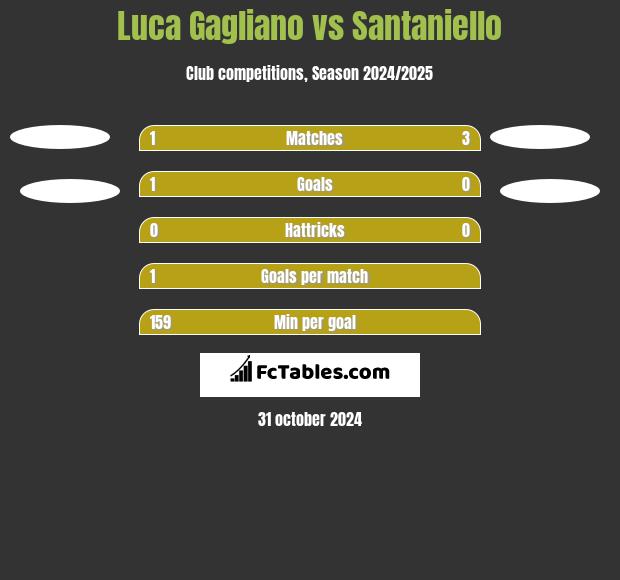 Luca Gagliano vs Santaniello h2h player stats